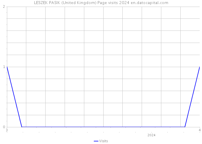 LESZEK PASIK (United Kingdom) Page visits 2024 