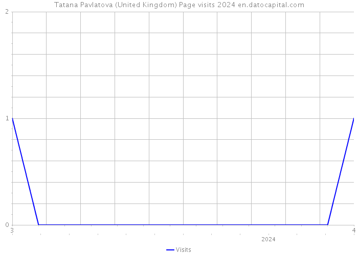 Tatana Pavlatova (United Kingdom) Page visits 2024 