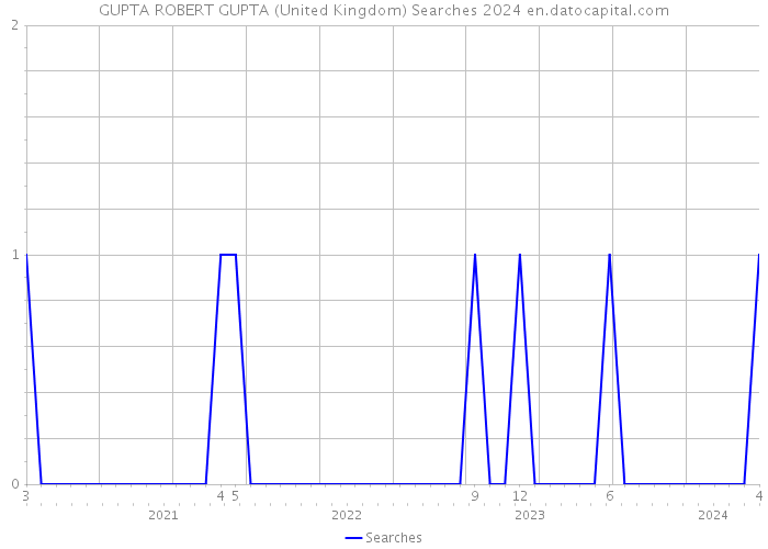 GUPTA ROBERT GUPTA (United Kingdom) Searches 2024 