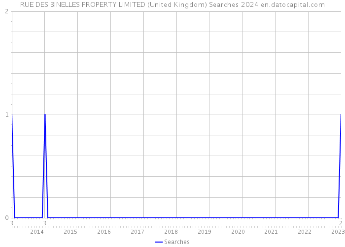 RUE DES BINELLES PROPERTY LIMITED (United Kingdom) Searches 2024 