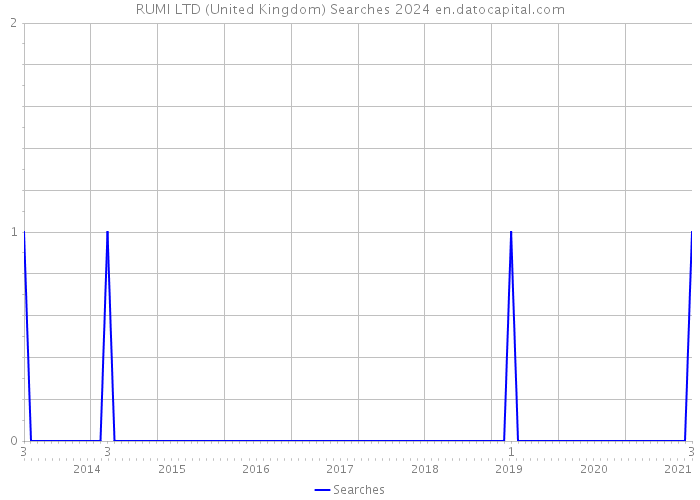 RUMI LTD (United Kingdom) Searches 2024 