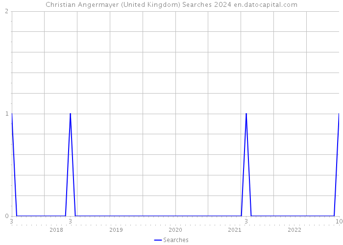 Christian Angermayer (United Kingdom) Searches 2024 