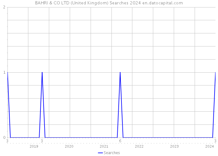 BAHRI & CO LTD (United Kingdom) Searches 2024 
