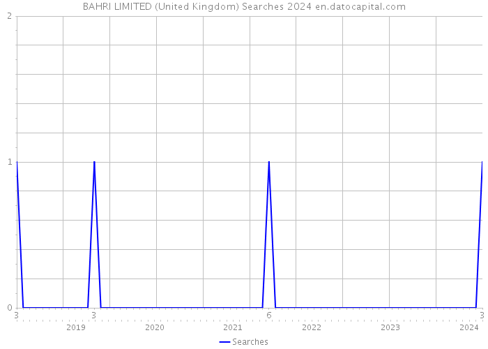 BAHRI LIMITED (United Kingdom) Searches 2024 
