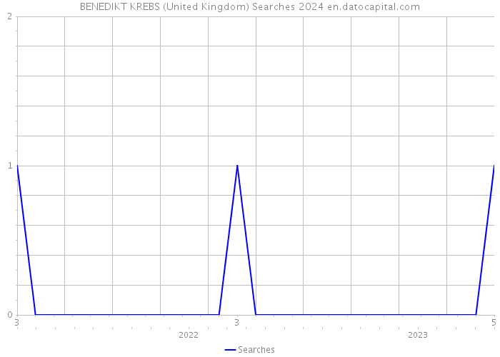 BENEDIKT KREBS (United Kingdom) Searches 2024 