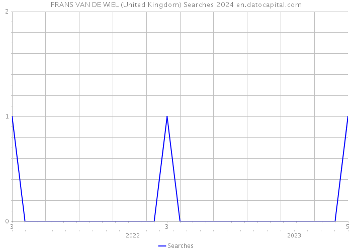 FRANS VAN DE WIEL (United Kingdom) Searches 2024 