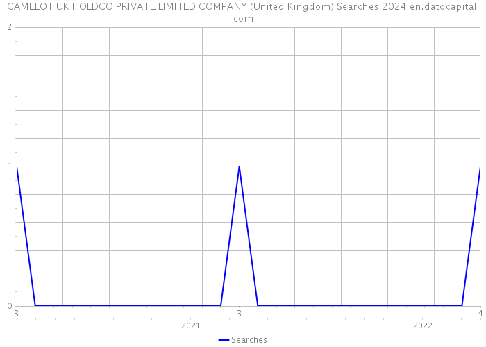 CAMELOT UK HOLDCO PRIVATE LIMITED COMPANY (United Kingdom) Searches 2024 