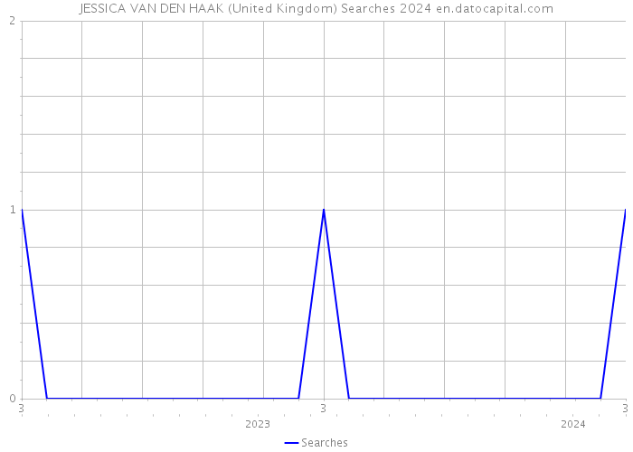JESSICA VAN DEN HAAK (United Kingdom) Searches 2024 