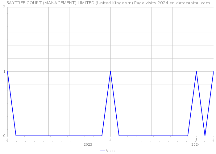 BAYTREE COURT (MANAGEMENT) LIMITED (United Kingdom) Page visits 2024 