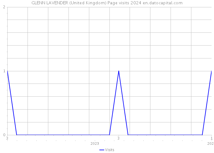 GLENN LAVENDER (United Kingdom) Page visits 2024 