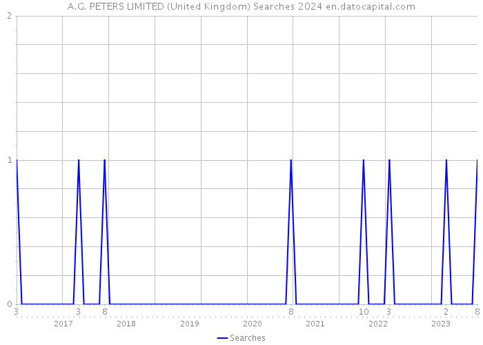 A.G. PETERS LIMITED (United Kingdom) Searches 2024 
