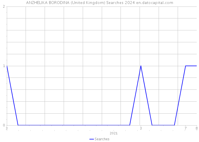 ANZHELIKA BORODINA (United Kingdom) Searches 2024 