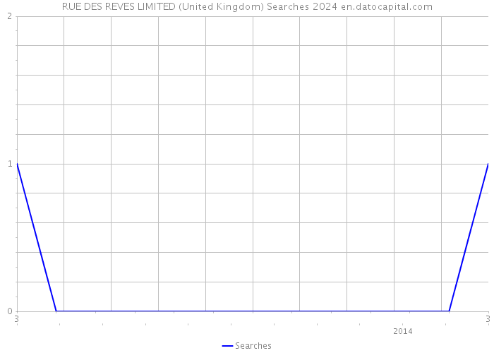 RUE DES REVES LIMITED (United Kingdom) Searches 2024 