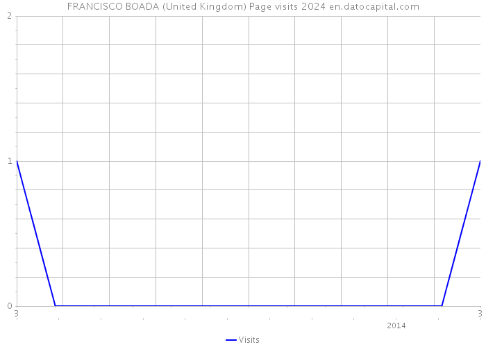 FRANCISCO BOADA (United Kingdom) Page visits 2024 