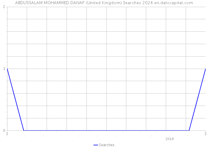 ABDUSSALAM MOHAMMED DANAF (United Kingdom) Searches 2024 