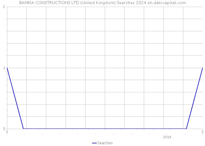 BAHRIA CONSTRUCTIONS LTD (United Kingdom) Searches 2024 