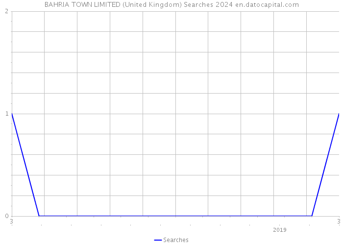 BAHRIA TOWN LIMITED (United Kingdom) Searches 2024 