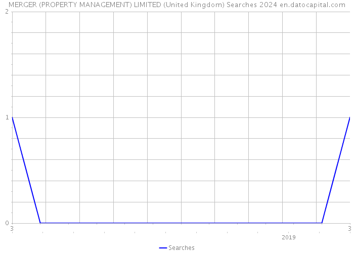 MERGER (PROPERTY MANAGEMENT) LIMITED (United Kingdom) Searches 2024 