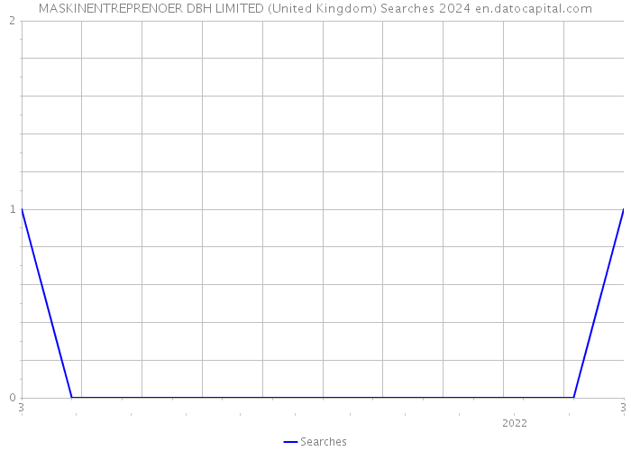 MASKINENTREPRENOER DBH LIMITED (United Kingdom) Searches 2024 