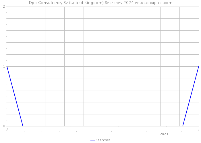 Dpo Consultancy Bv (United Kingdom) Searches 2024 