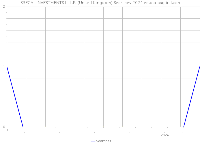 BREGAL INVESTMENTS III L.P. (United Kingdom) Searches 2024 