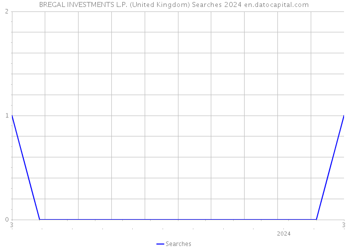 BREGAL INVESTMENTS L.P. (United Kingdom) Searches 2024 