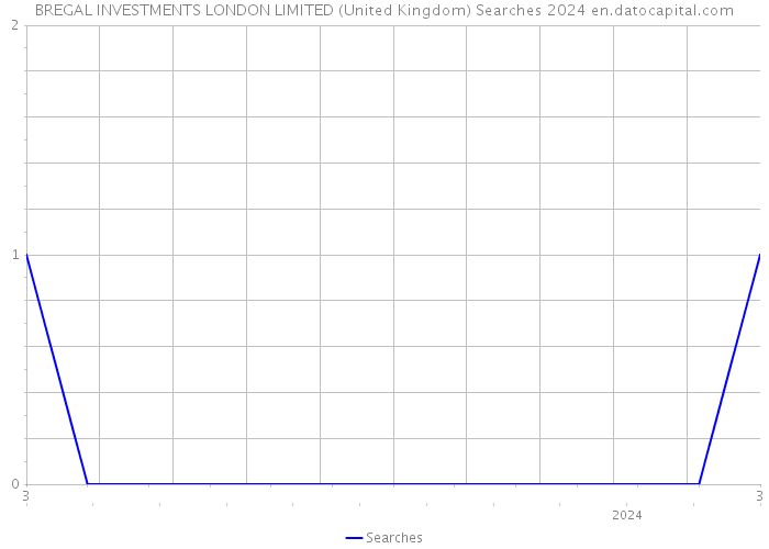 BREGAL INVESTMENTS LONDON LIMITED (United Kingdom) Searches 2024 