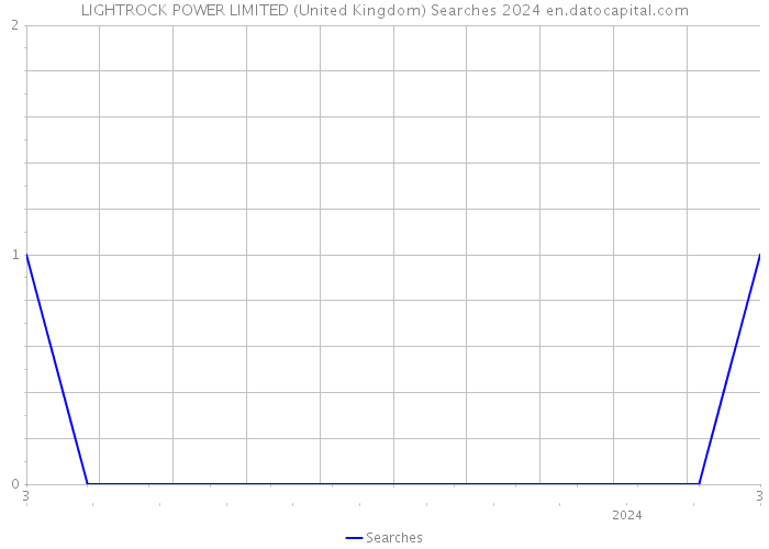 LIGHTROCK POWER LIMITED (United Kingdom) Searches 2024 