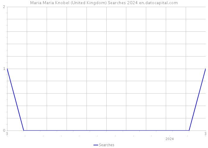 Maria Maria Knobel (United Kingdom) Searches 2024 