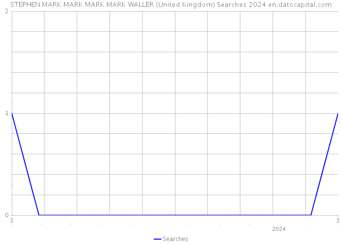 STEPHEN MARK MARK MARK MARK WALLER (United Kingdom) Searches 2024 