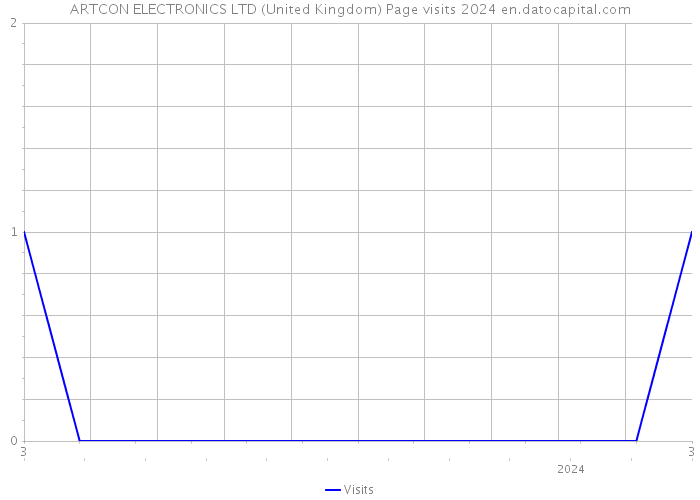 ARTCON ELECTRONICS LTD (United Kingdom) Page visits 2024 