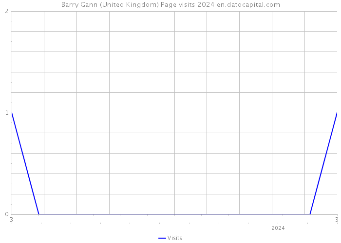 Barry Gann (United Kingdom) Page visits 2024 
