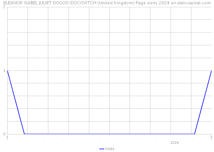 ELEANOR ISABEL JULIET DOGOS-DOCOVITCH (United Kingdom) Page visits 2024 
