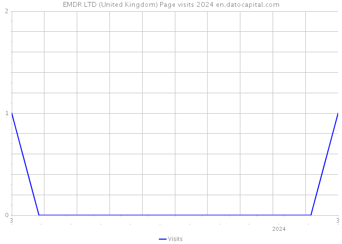 EMDR LTD (United Kingdom) Page visits 2024 