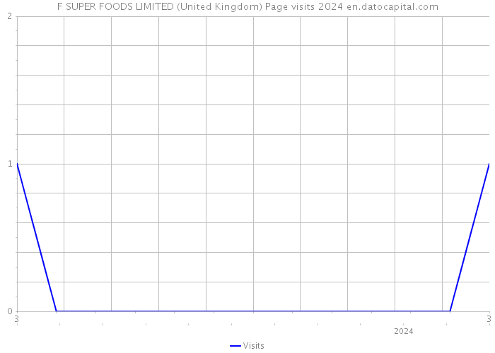 F SUPER FOODS LIMITED (United Kingdom) Page visits 2024 