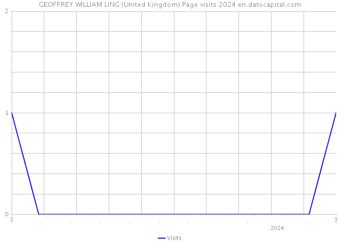 GEOFFREY WILLIAM LING (United Kingdom) Page visits 2024 