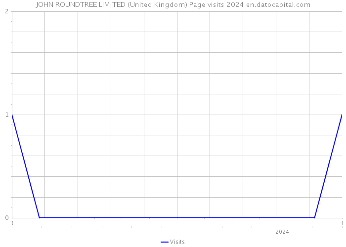 JOHN ROUNDTREE LIMITED (United Kingdom) Page visits 2024 