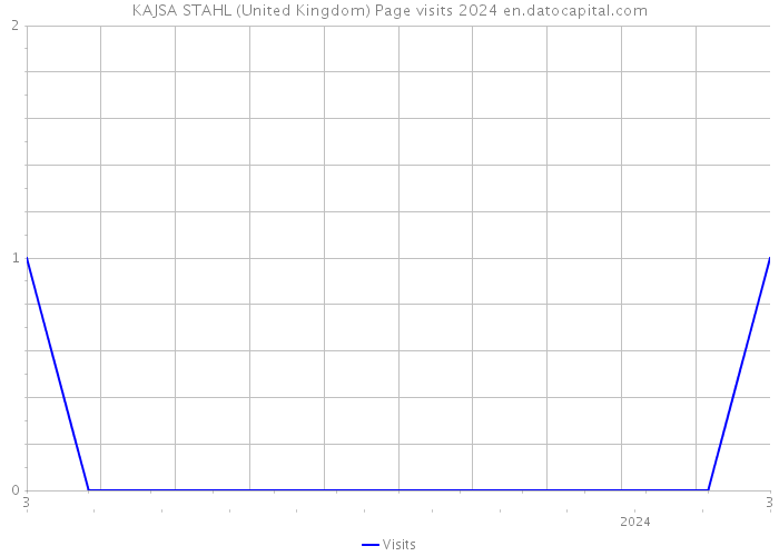 KAJSA STAHL (United Kingdom) Page visits 2024 