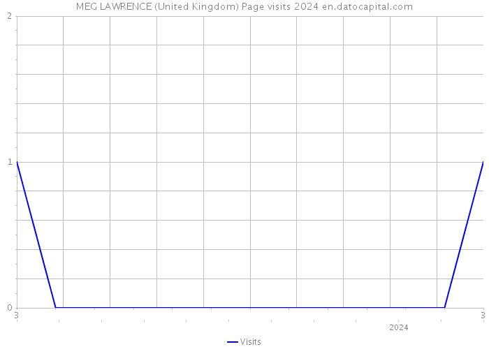 MEG LAWRENCE (United Kingdom) Page visits 2024 
