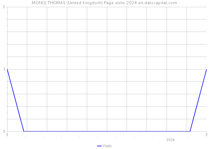 MONOJ THOMAS (United Kingdom) Page visits 2024 