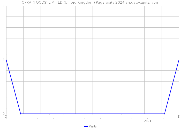 OPRA (FOODS) LIMITED (United Kingdom) Page visits 2024 