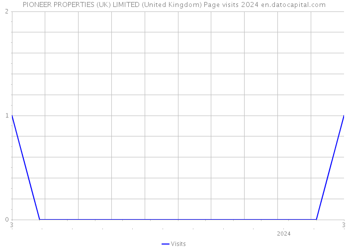 PIONEER PROPERTIES (UK) LIMITED (United Kingdom) Page visits 2024 