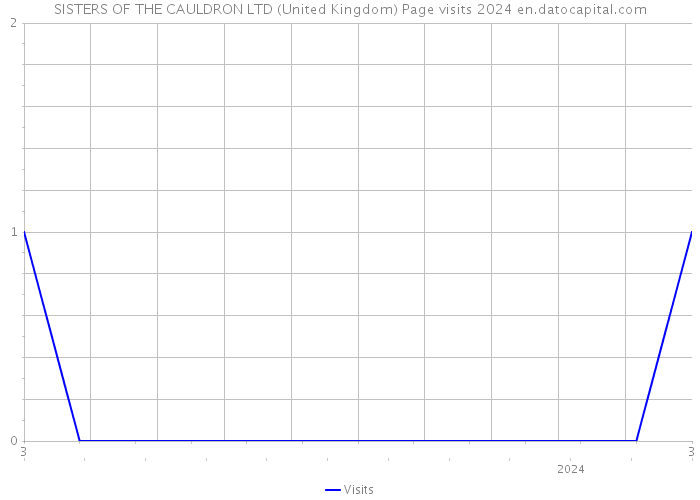 SISTERS OF THE CAULDRON LTD (United Kingdom) Page visits 2024 