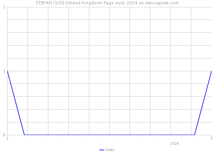 STEFAN CLOS (United Kingdom) Page visits 2024 