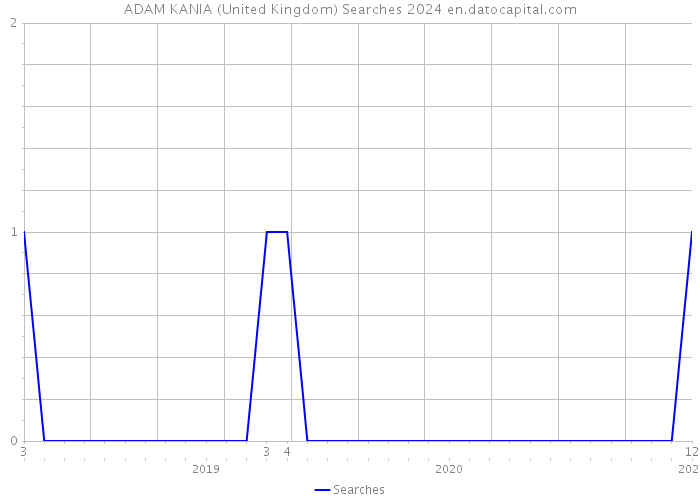 ADAM KANIA (United Kingdom) Searches 2024 