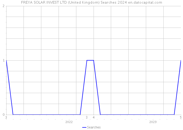 FREYA SOLAR INVEST LTD (United Kingdom) Searches 2024 