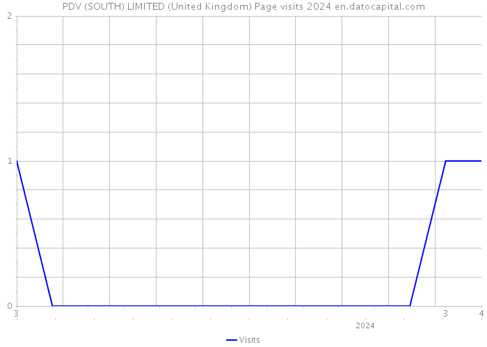 PDV (SOUTH) LIMITED (United Kingdom) Page visits 2024 