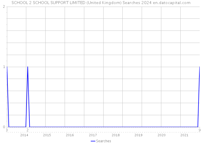 SCHOOL 2 SCHOOL SUPPORT LIMITED (United Kingdom) Searches 2024 