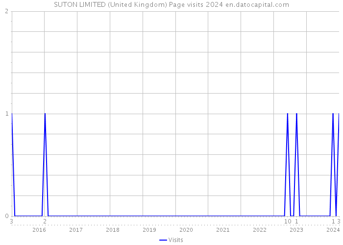 SUTON LIMITED (United Kingdom) Page visits 2024 