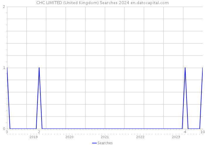 CHC LIMITED (United Kingdom) Searches 2024 